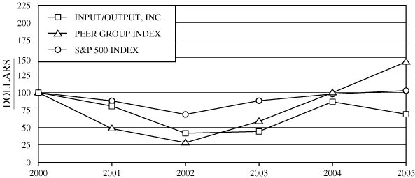 (PERFORMANCE GRAPH)